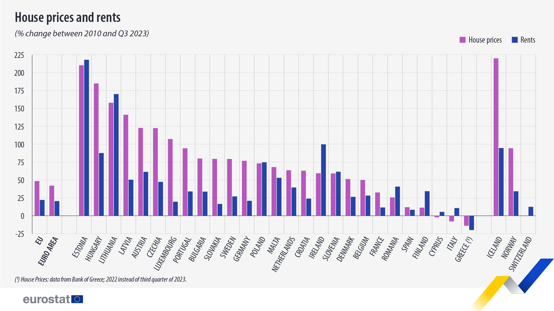 Real estate prices compared against rent prices