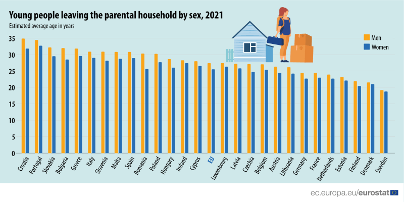 Average age of men and women leaving their parents’ home