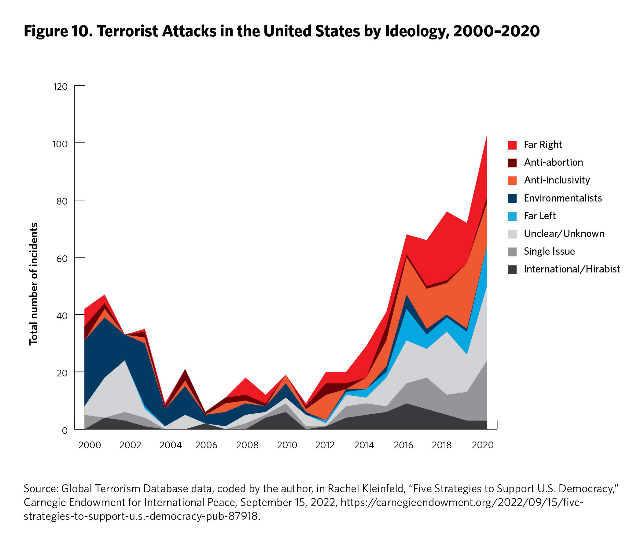 Terrorist attacks in the US by ideology